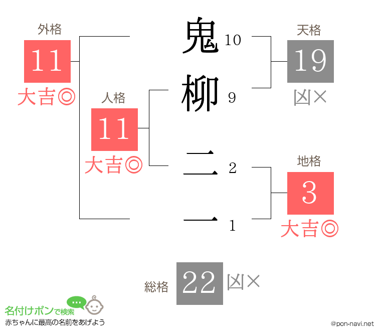 鬼柳 二一さんの姓名判断結果