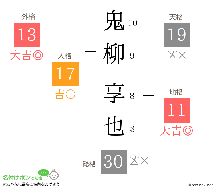 鬼柳 享也さんの姓名判断結果