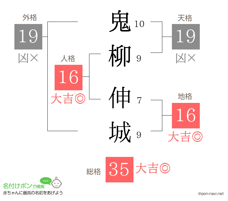 鬼柳 伸城さんの姓名判断結果