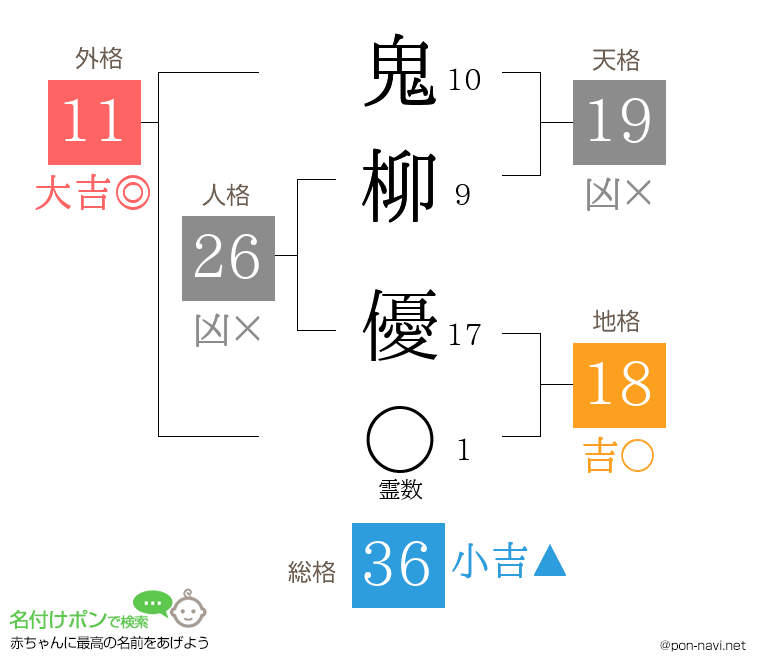 鬼柳 優さんの姓名判断結果