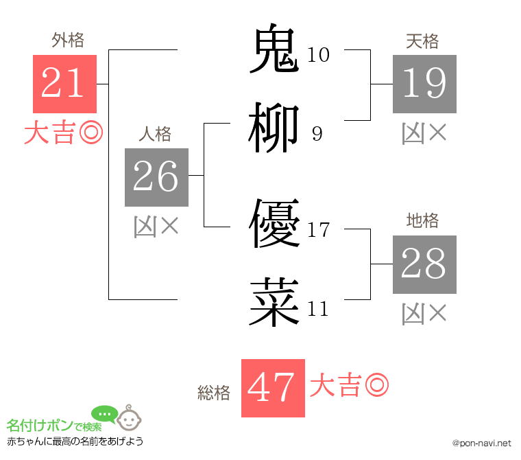 鬼柳 優菜さんの姓名判断結果
