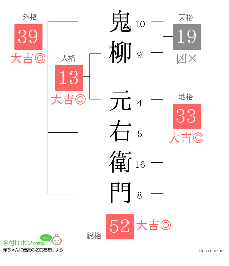 鬼柳 元右衛門さんの姓名判断結果