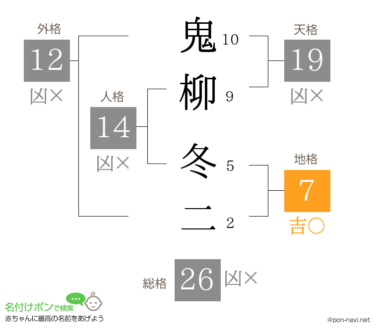 鬼柳 冬二さんの姓名判断結果