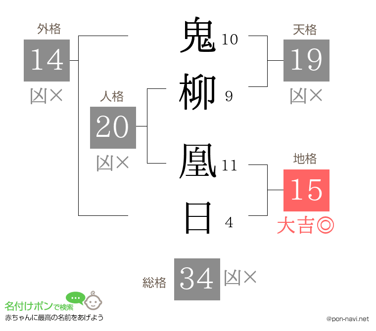 鬼柳 凰日さんの姓名判断結果