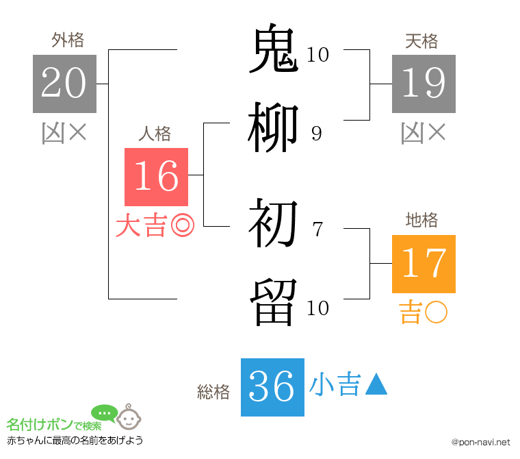 鬼柳 初留さんの姓名判断結果