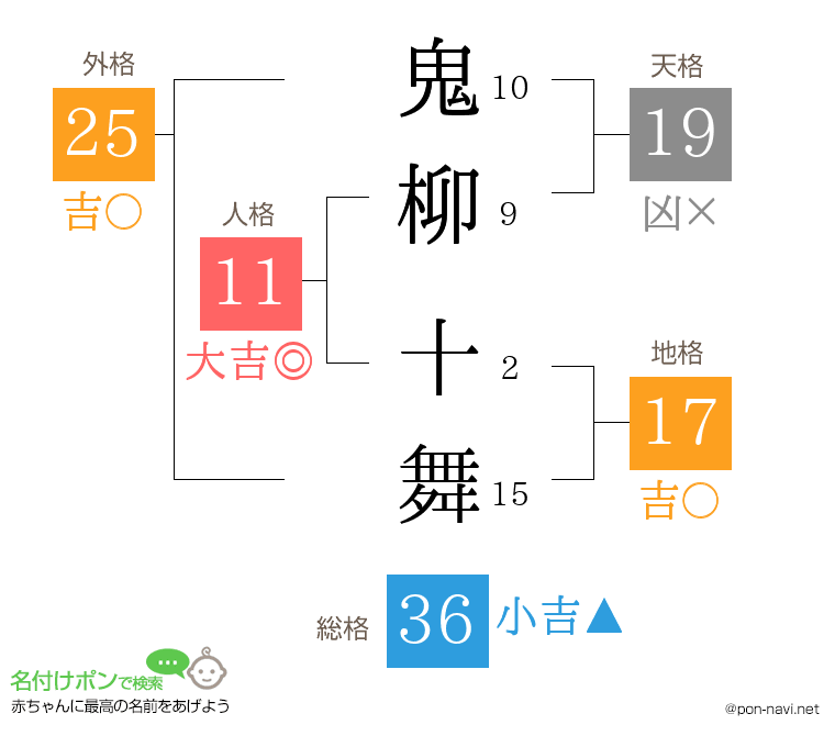 鬼柳 十舞さんの姓名判断結果