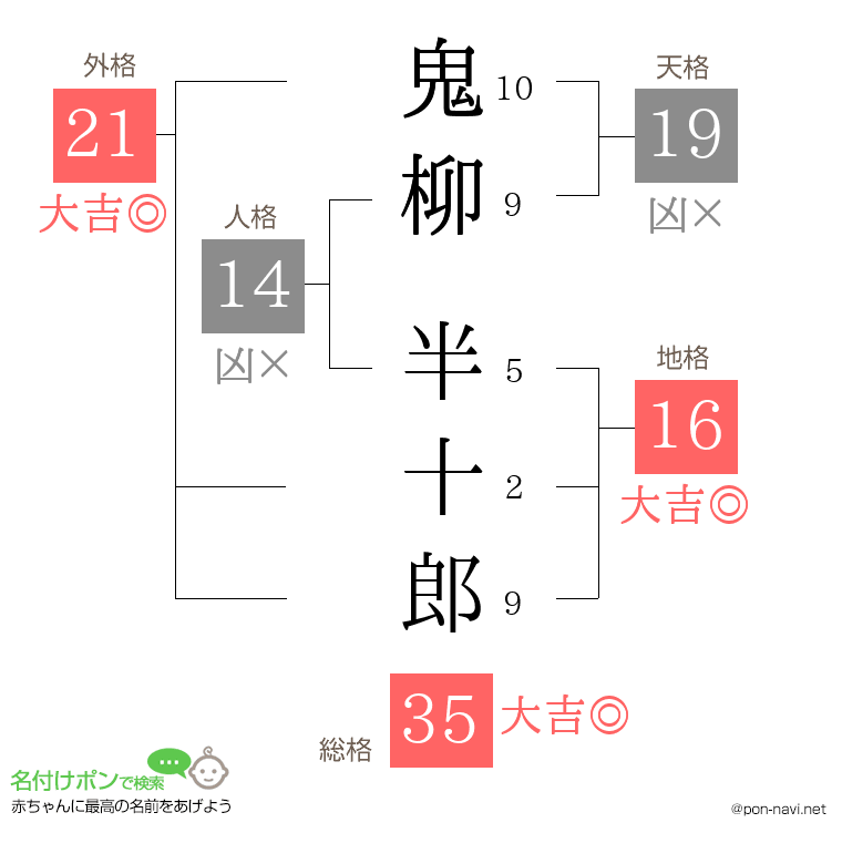 鬼柳 半十郎さんの姓名判断結果