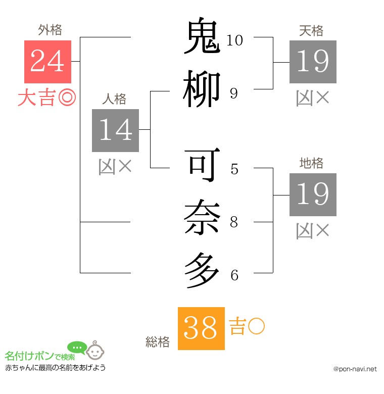 鬼柳 可奈多さんの姓名判断結果