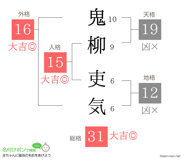 鬼柳 吏気さんの姓名判断結果