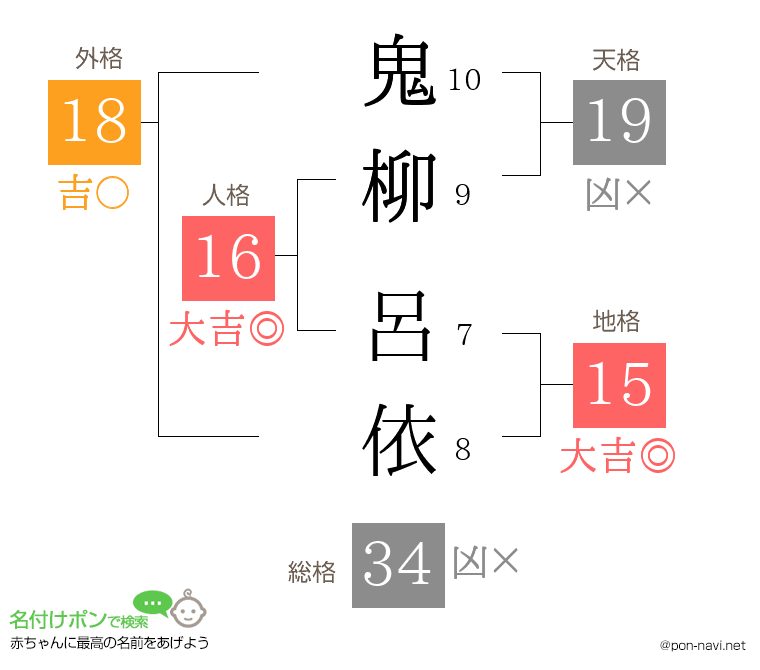 鬼柳 呂依さんの姓名判断結果