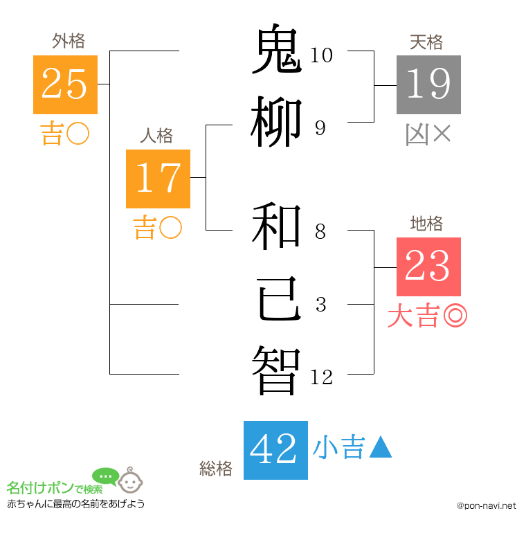鬼柳 和已智さんの姓名判断結果