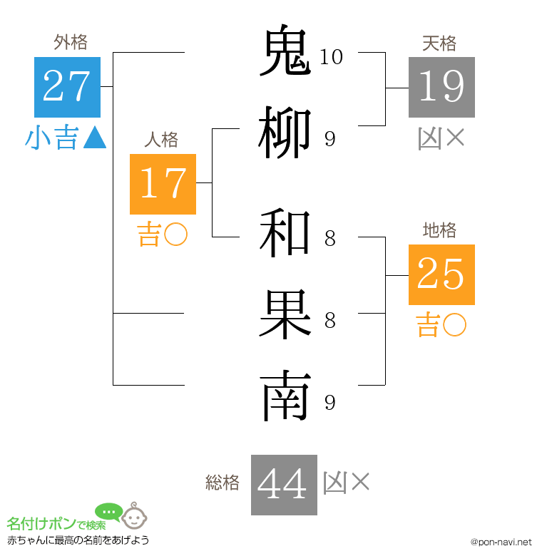 鬼柳 和果南さんの姓名判断結果