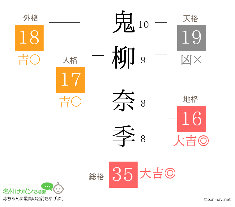 鬼柳 奈季さんの姓名判断結果