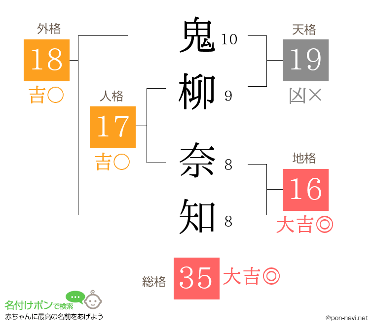 鬼柳 奈知さんの姓名判断結果