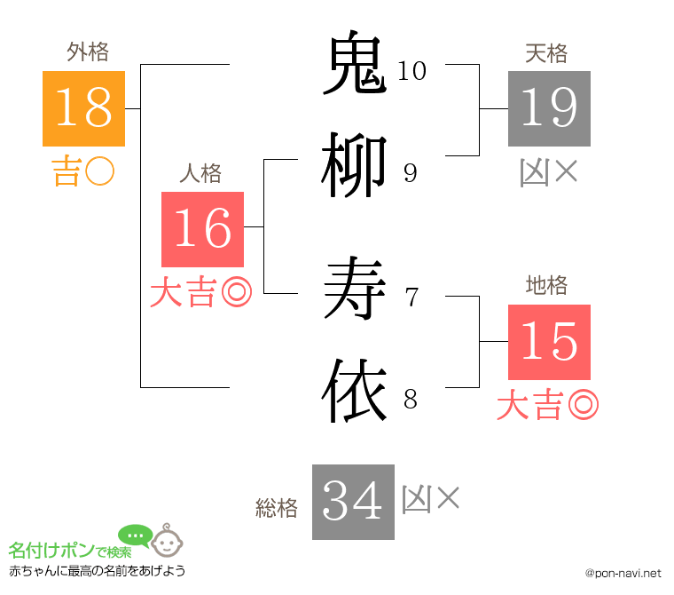 鬼柳 寿依さんの姓名判断結果