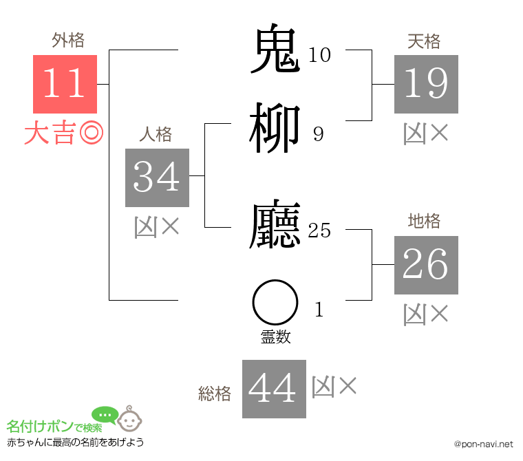 鬼柳 廳さんの姓名判断結果