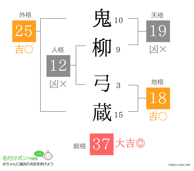 鬼柳 弓蔵さんの姓名判断結果