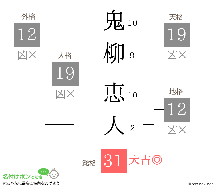 鬼柳 恵人さんの姓名判断結果