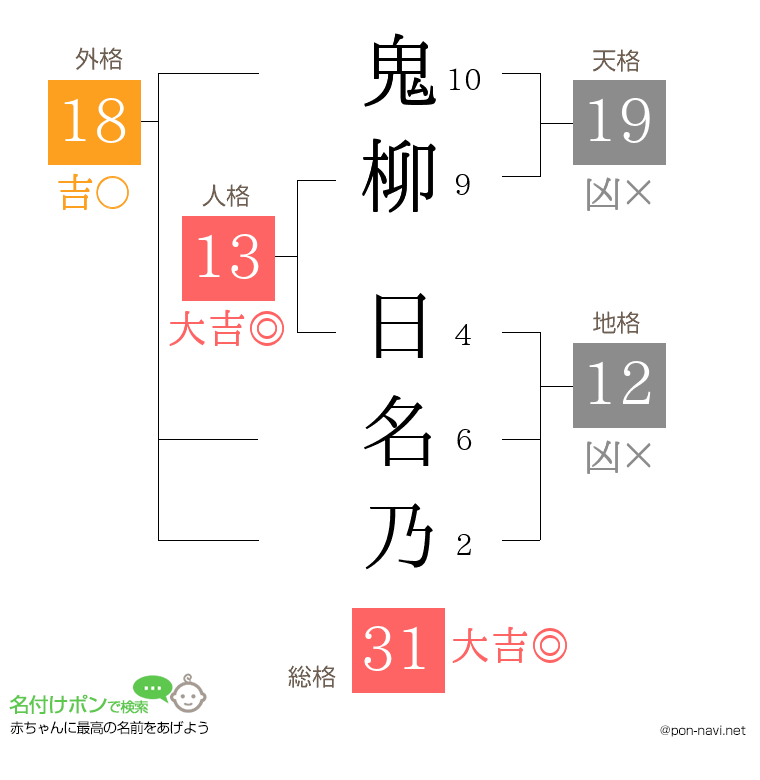 鬼柳 日名乃さんの姓名判断結果