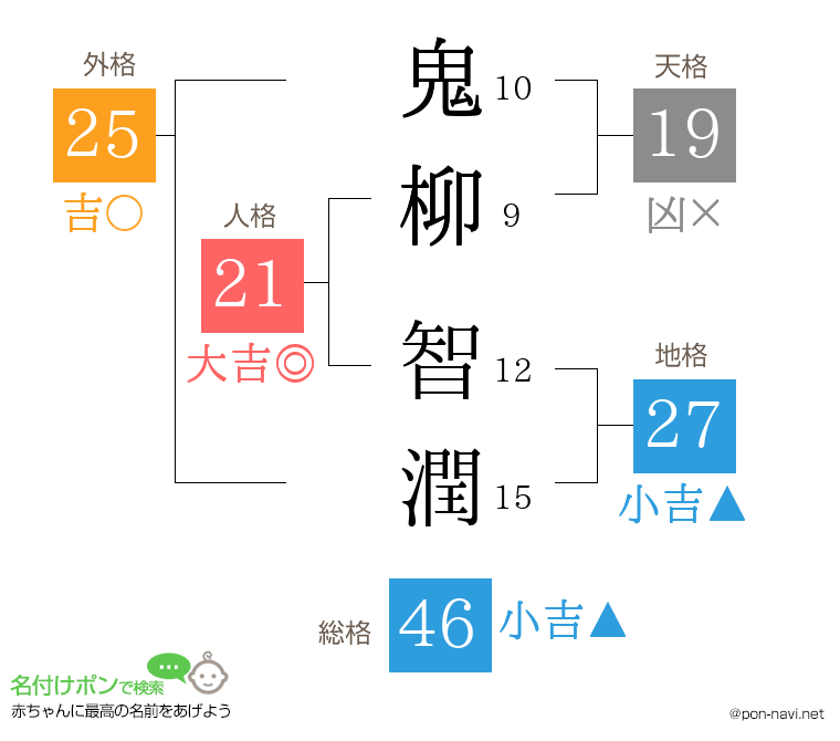 鬼柳 智潤さんの姓名判断結果
