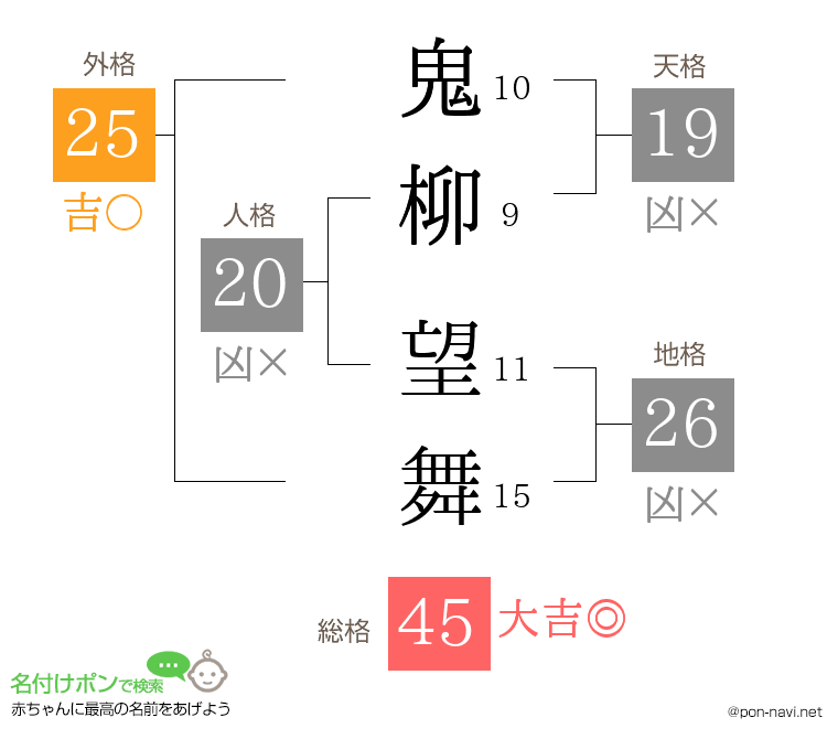 鬼柳 望舞さんの姓名判断結果