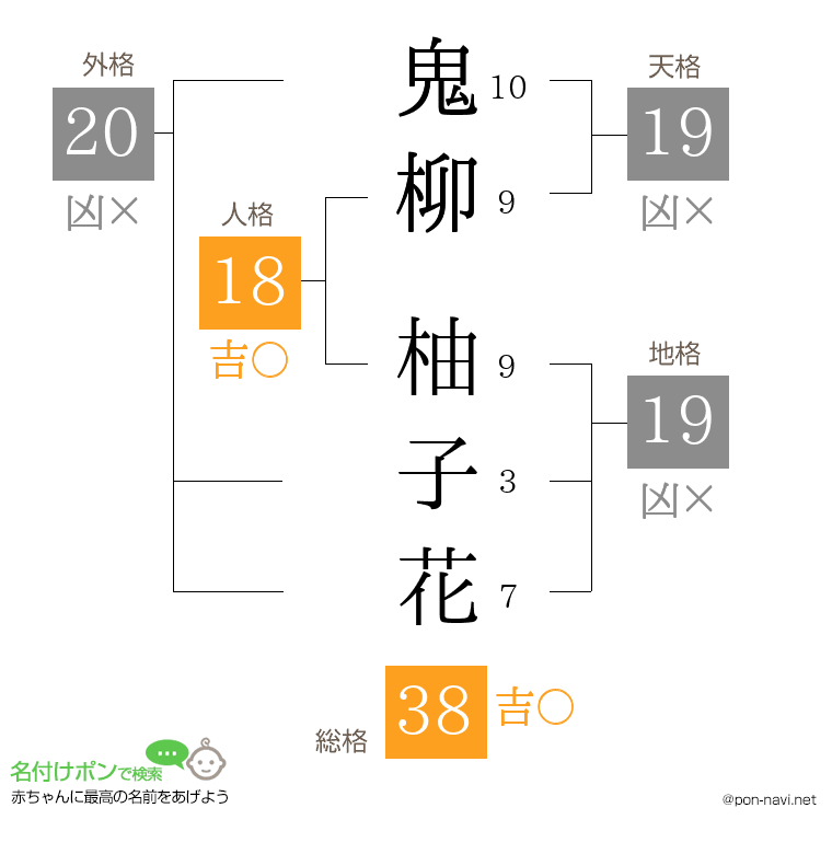 鬼柳 柚子花さんの姓名判断結果