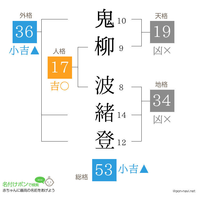 鬼柳 波緒登さんの姓名判断結果