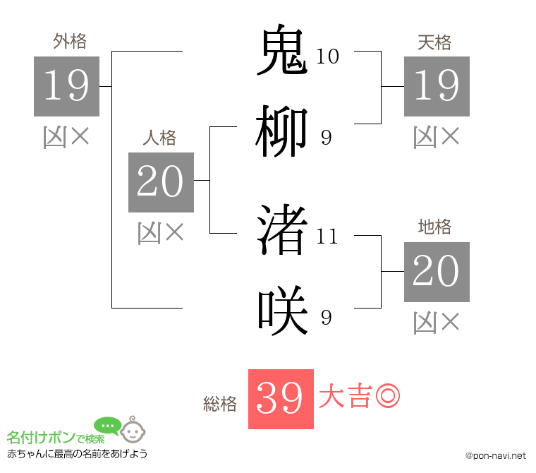 鬼柳 渚咲さんの姓名判断結果