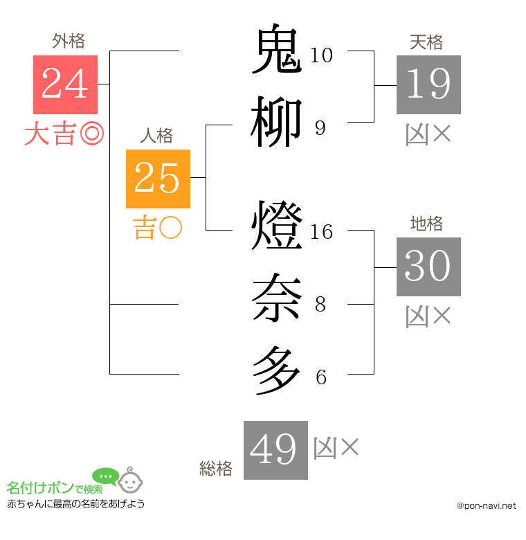 鬼柳 燈奈多さんの姓名判断結果