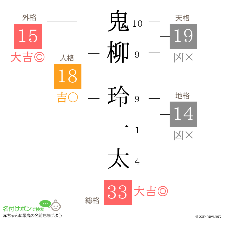 鬼柳 玲一太さんの姓名判断結果
