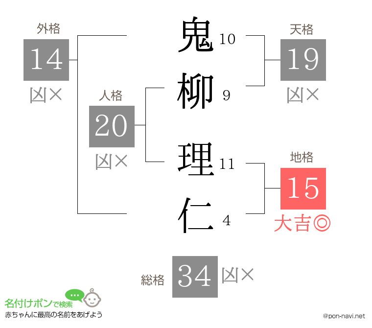 鬼柳 理仁さんの姓名判断結果