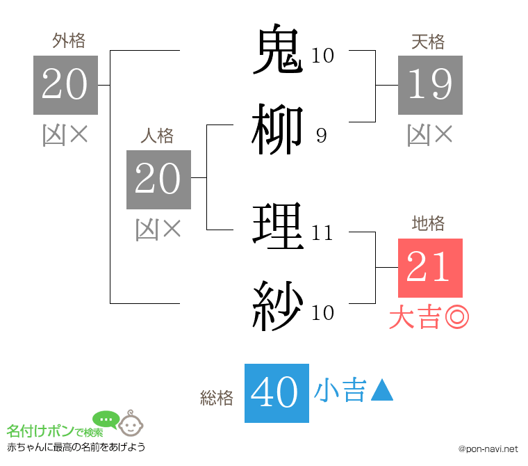 鬼柳 理紗さんの姓名判断結果