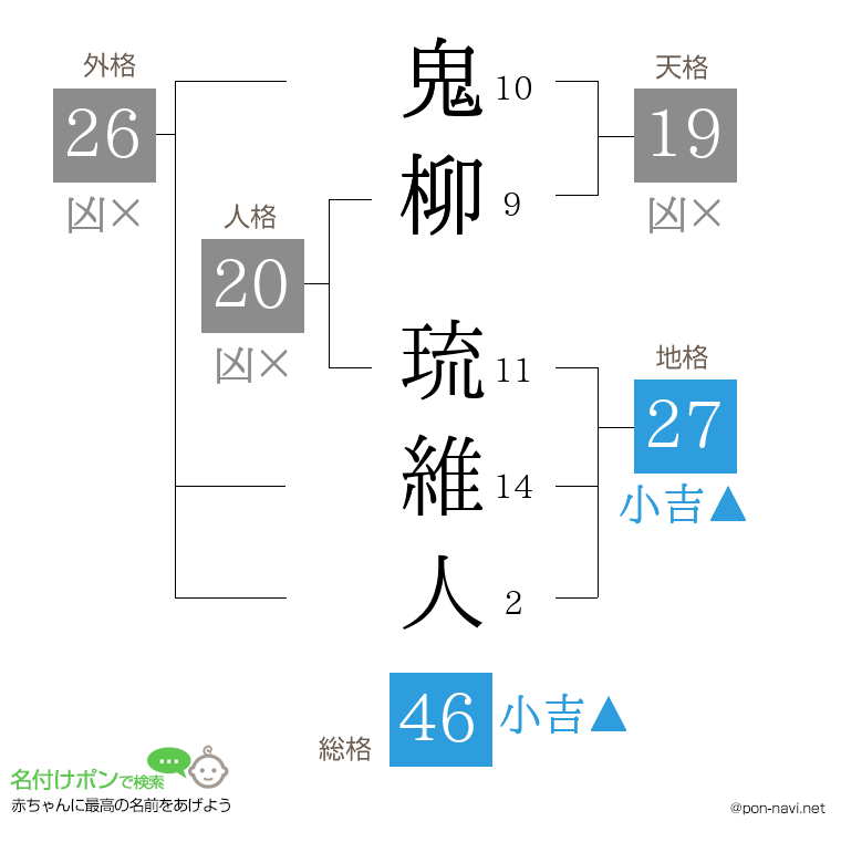 鬼柳 琉維人さんの姓名判断結果