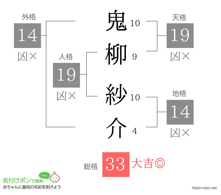 鬼柳 紗介さんの姓名判断結果