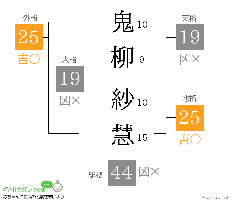 鬼柳 紗慧さんの姓名判断結果