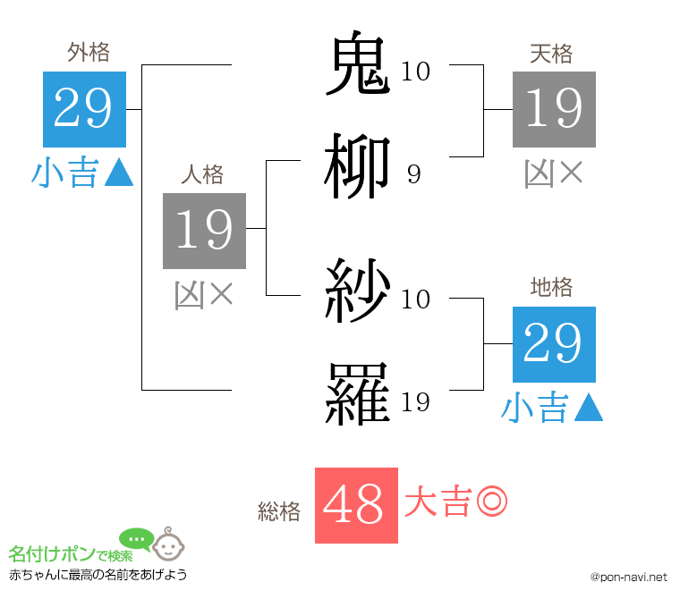 鬼柳 紗羅さんの姓名判断結果