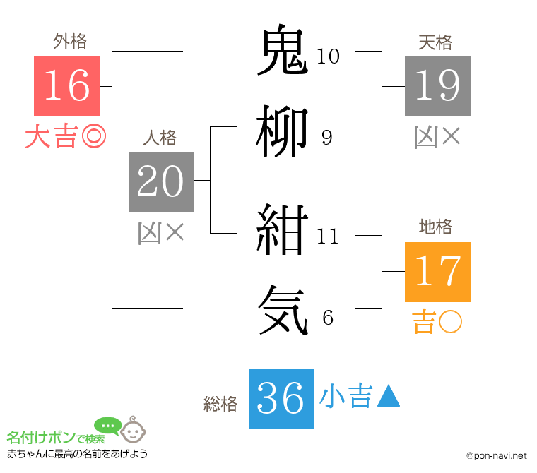鬼柳 紺気さんの姓名判断結果