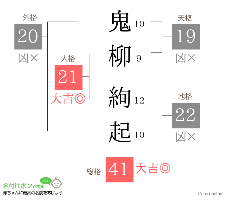 鬼柳 絢起さんの姓名判断結果