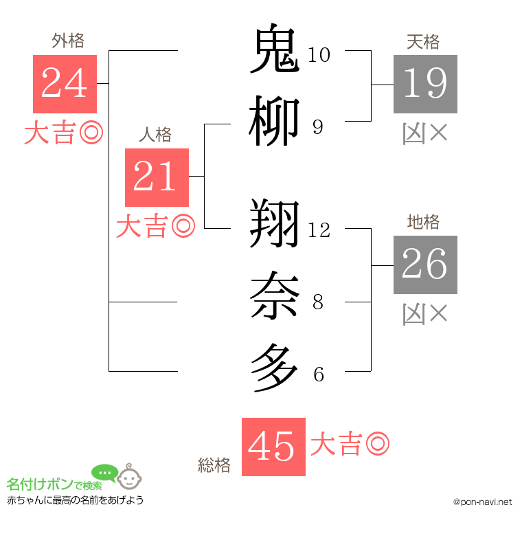 鬼柳 翔奈多さんの姓名判断結果