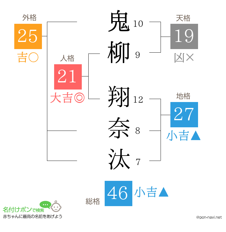 鬼柳 翔奈汰さんの姓名判断結果