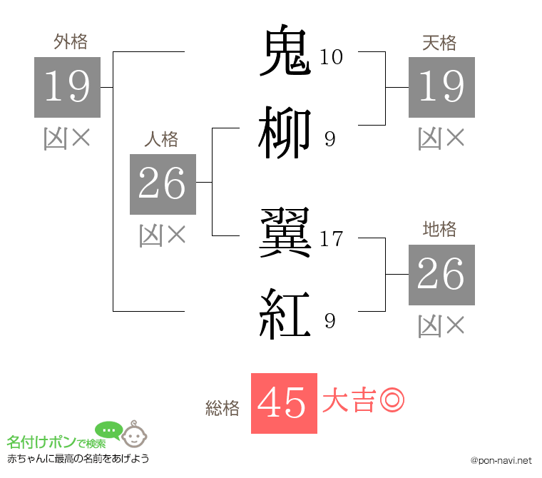 鬼柳 翼紅さんの姓名判断結果