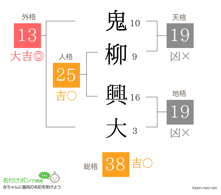 鬼柳 興大さんの姓名判断結果