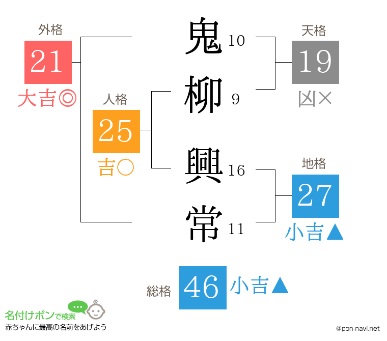 鬼柳 興常さんの姓名判断結果
