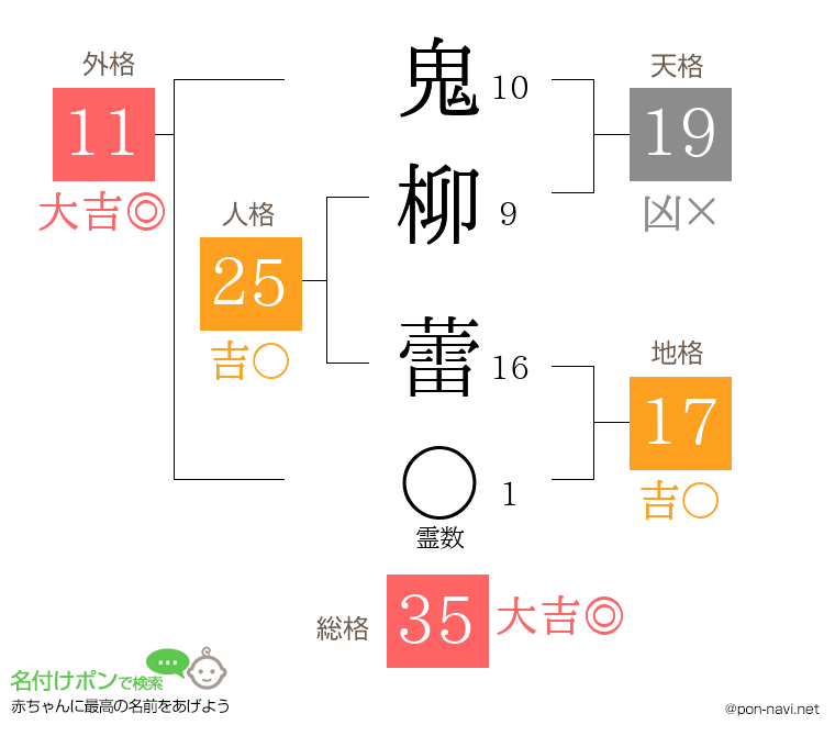 鬼柳 蕾さんの姓名判断結果