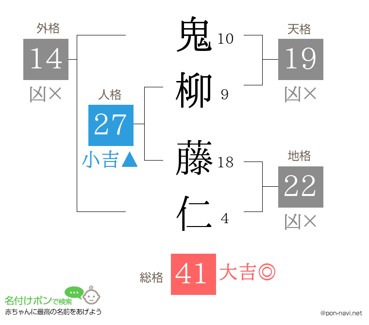 鬼柳 藤仁さんの姓名判断結果