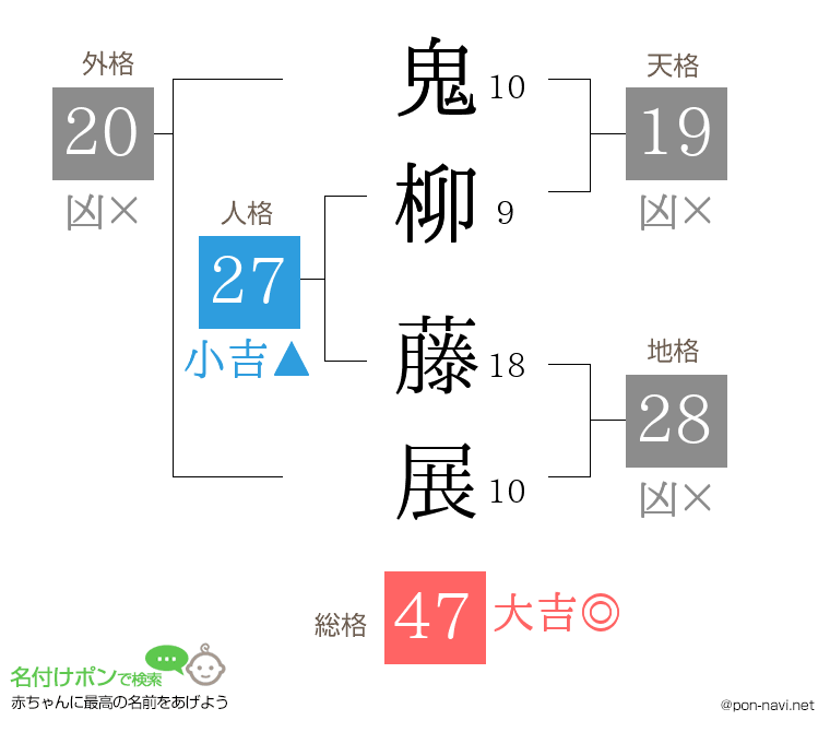 鬼柳 藤展さんの姓名判断結果