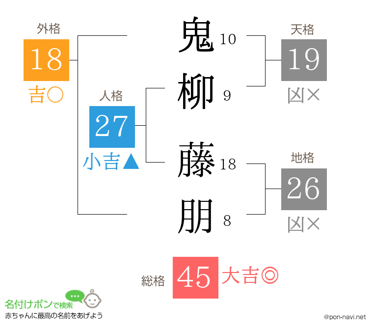 鬼柳 藤朋さんの姓名判断結果