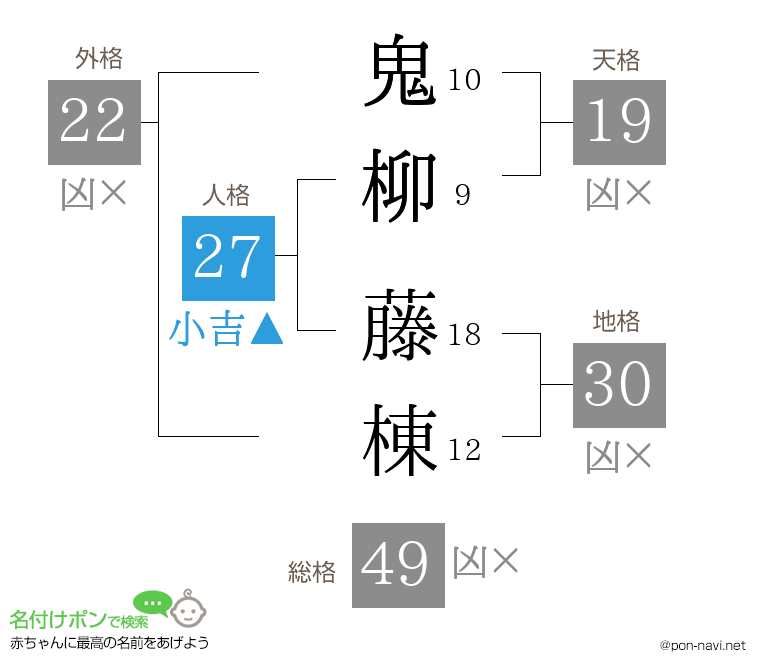 鬼柳 藤棟さんの姓名判断結果