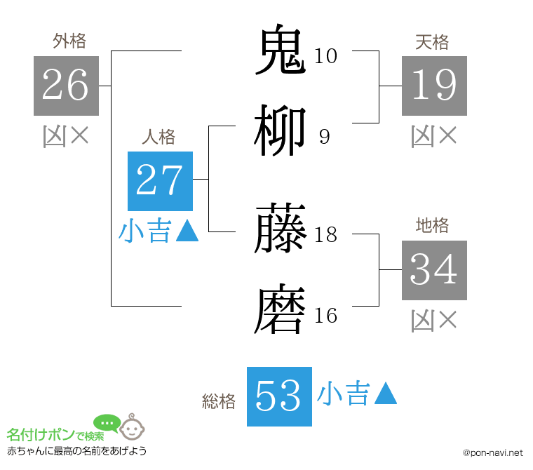 鬼柳 藤磨さんの姓名判断結果