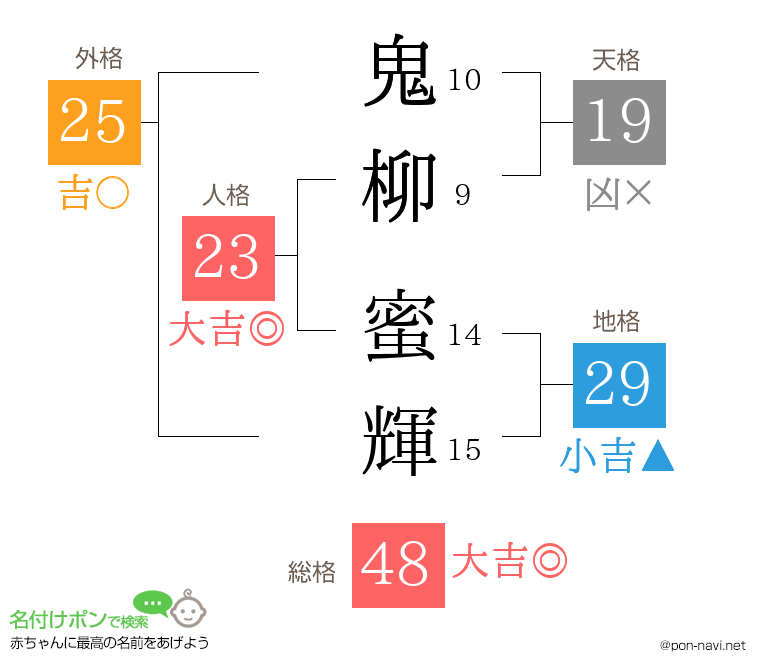 鬼柳 蜜輝さんの姓名判断結果